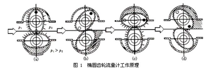 橢圓齒輪流量計工作原理