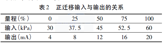 差壓變送器正遷移輸入與輸出的關系