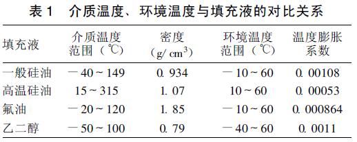 介質(zhì)溫度、環(huán)境溫度與填充液的對(duì)比關(guān)系