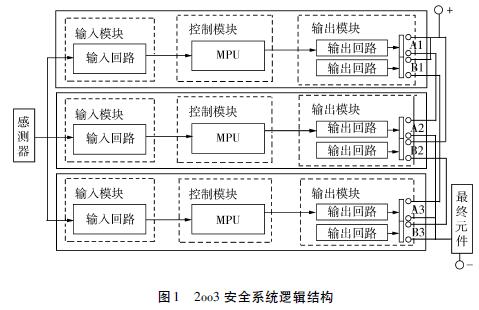 2oo3 安全系統邏輯結構