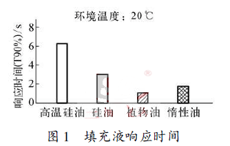 填充液響應(yīng)時間