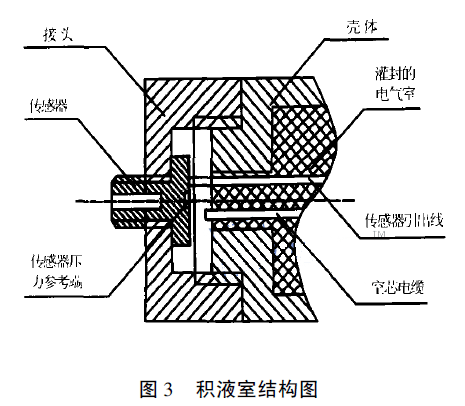 擴散硅液位變送器的積液室結構圖