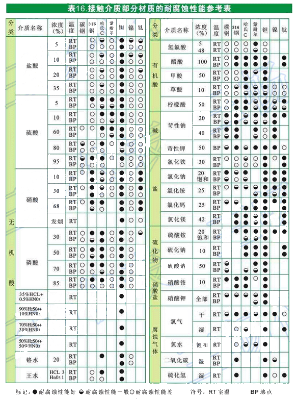 變送器接觸介質部分材質的耐腐蝕性能參數表