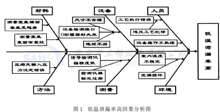 低溫泄漏率高因果分析圖