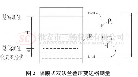 隔膜式雙法蘭差壓變送器測(cè)量