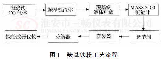 羰基鐵粉工藝流程
