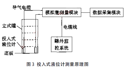 投入式液位計測量原理圖