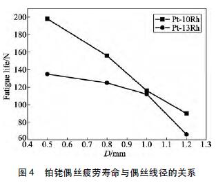 鉑銠偶絲疲勞壽命與偶絲線徑的關系