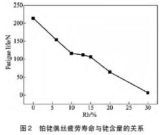 鉑銠偶絲疲勞壽命與銠含量的關系