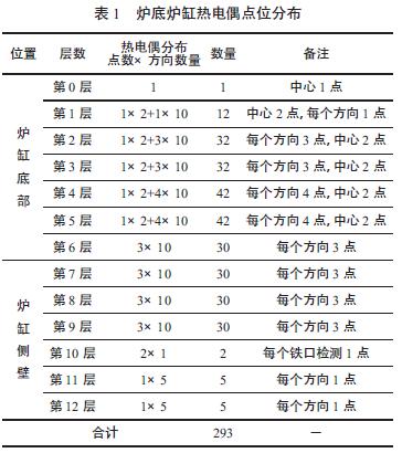 爐底爐缸熱電偶點(diǎn)位分布